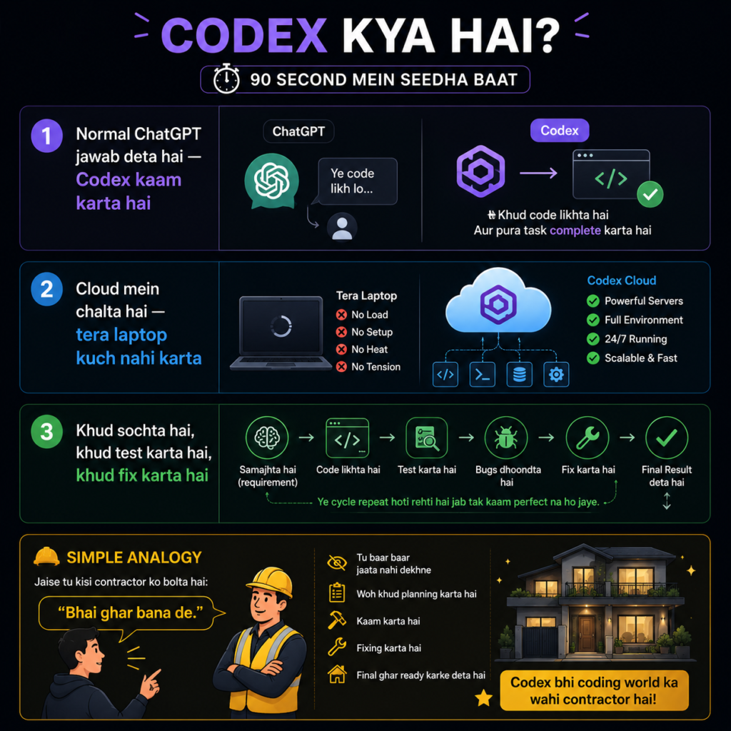 “Best AI Tools for Students in 2026” AI Tools 2026 infographic explaining OpenAI Codex, cloud coding, AI automation, and future coding workflow for developers